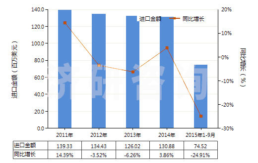 2011-2015年9月中國(guó)氯乙烯聚合物制的鋪地制品(塊狀或成卷的,不論是否膠粘)(HS39181090)進(jìn)口總額及增速統(tǒng)計(jì) 2011-2015年9月中國(guó)氯乙烯聚合物制的鋪地制品(塊狀或成卷的,不論是否膠粘)(HS39181090)進(jìn)口總額及增速統(tǒng)計(jì)